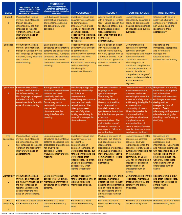 ICAO Language Proficiency Rating Scale