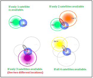 Satellites required by GPS