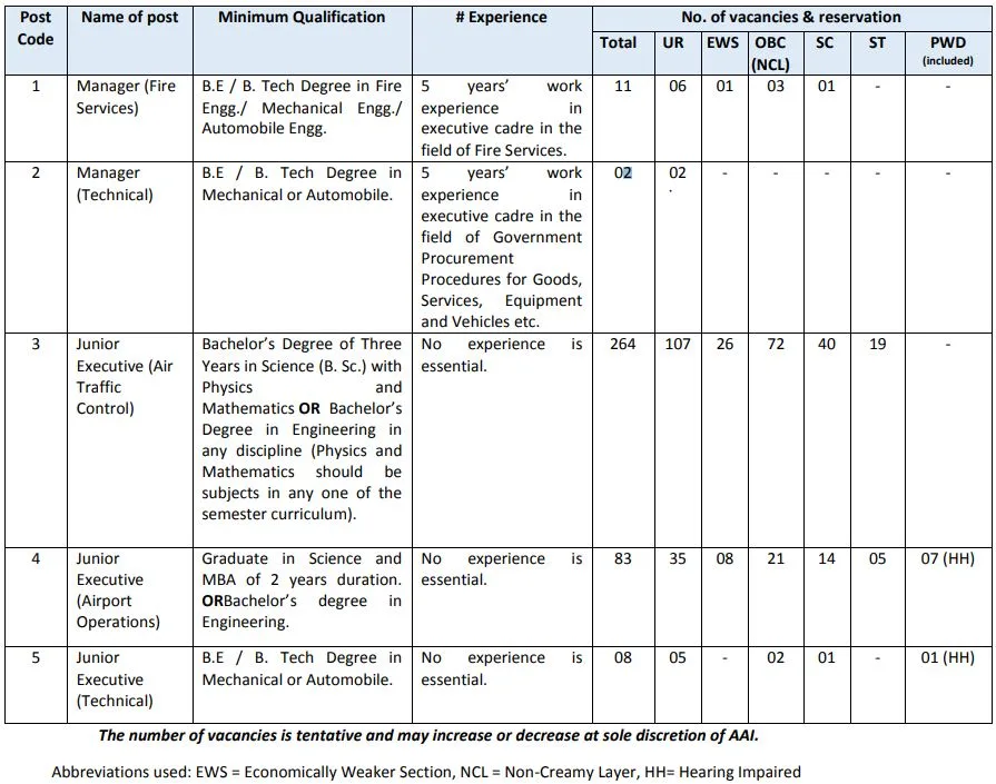 AAI recruitments 2021-22 