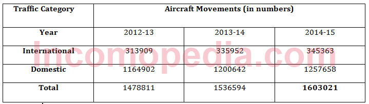 aircraft movement according to traffic category