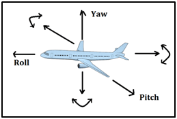 axes of aircraft