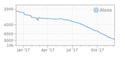 decreasing rank