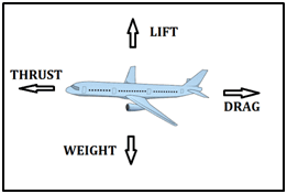 forces on aircraft