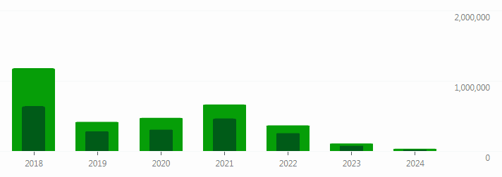 the image shows how my website's traffic fell over years