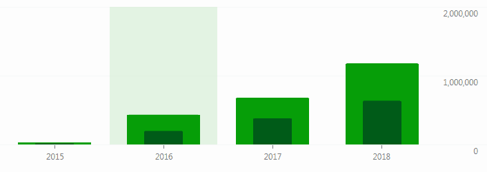 it shows how my website grew