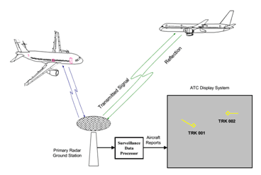 primary radar