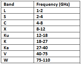 radar bands