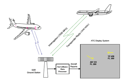 secondary radar