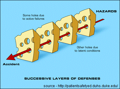 Swiss Cheese Model 